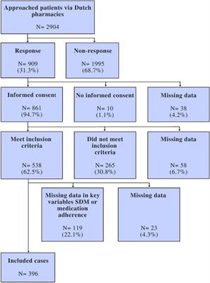 Shared decision making and medication adherence in patients with COPD and/or asthma: the ANANAS study